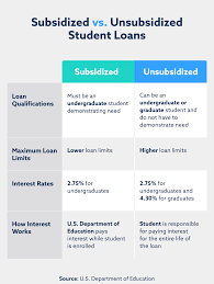An unsubsidized loan is a type of federal student loan for college or career school. Subsidized Vs Unsubsidized Loans Lexington Law