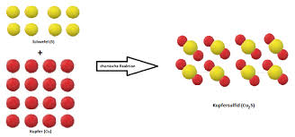 The voice of atommodell is neutral and the article das. Kernaussagen Des Atommodells Nach Dalton