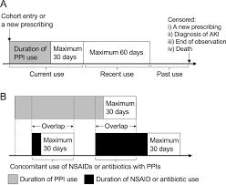 Proton pump inhibitors (ppis) are powerful heartburn drugs. Association Of Proton Pump Inhibitors And Concomitant Drugs With Risk Of Acute Kidney Injury A Nested Case Control Study Bmj Open