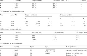 This article and the dyno testing it is based on were originally from 2003. The Results Of Tests Performed On The Dynamometer A The Results Of Download Table