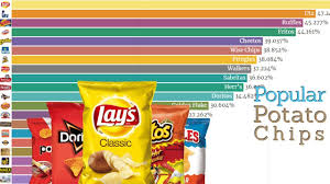 Top Chips Brand In The World 1923 2019 Most Popular Potato Chips Brand Data Player Youtube