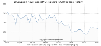 Uruguayan New Peso Uyu To Euro Eur Exchange Rates History