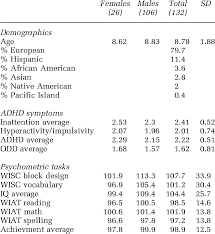 Adhd stands for attention deficit hyperactivity disorder. Demographics Adhd Symptoms And Psychometric Test Scores Of The Adhd Download Table