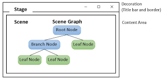 Javafx Introduction