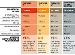 Income Tax Return Filing Ten Rules You Must Follow While