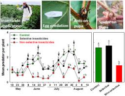 A to z pest control. Selective Insecticides Secure Natural Enemies Action In Cotton Pest Management Sciencedirect
