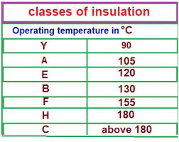 Types Of Insulation Class Used In Electrical Motor