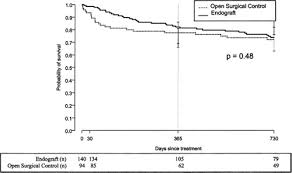 Surgical Management Of Descending Thoracic Aortic Disease