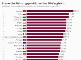 37,5% absolventinnen und absolventen der naturwissenschaften, mathematik und informatik sind frauen. Unterdurchschnittlich Wenige Frauen In Deutschen Fuhrungsetagen Personal Haufe