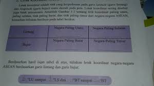 The north, south, east and west gates will all take their quarter of concrete. Letak Titil Kordinat Paling Utara Paling Selatan Titik Paling Barat Paling Timur Dari Negara Brainly Co Id