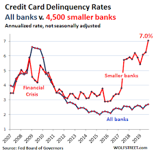 Credit card for delinquent accounts. Subprime Credit Card Delinquencies Spike To Record High Past Financial Crisis Peak As Other Consumers Relish The Good Times Why Wolf Street