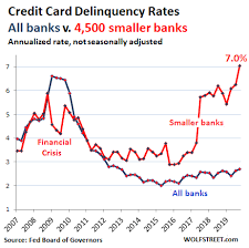 Purchase this template at a 'unique price'. Subprime Credit Card Delinquencies Spike To Record High Past Financial Crisis Peak As Other Consumers Relish The Good Times Why Wolf Street