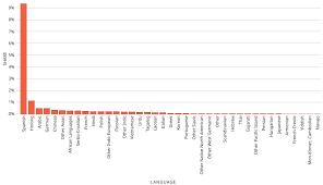 file bar chart of non english speakers in milwaukee county