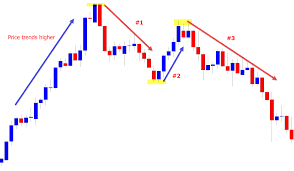 How To Find And Trade The 123 Trend Reversal Pattern