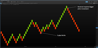 Renko Charts Trading Based On Volatility