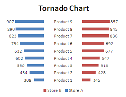 How To Create Tornado Chart Butterfly Chart Excel How To
