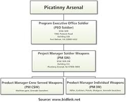 selling to dod project manager soldier weapons bidlink