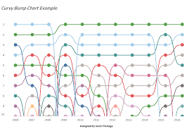 how to make curvy bump charts on tableau the data school