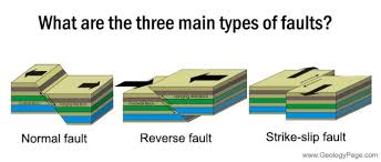 Pin On Fault