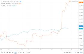 Are you ready for our innovative platform? Bitcoin Beats The Dow Outperforming Every Single Stock In 2019