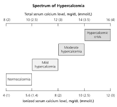 Image result for Hypercalcemia