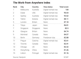 The authorised worker and provider list has been updated and now provides that this work can be carried out by up to five people with. Ranked Cities Best Equipped For Digital Nomads After The Pandemic Melbourne Dubai London And Singapore In Top 10 Shanghai Near Bottom South China Morning Post