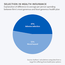 Moral hazard is unfair behavior of the agent generated by informational asymmetry about moral hazard: Moral Hazard And Adverse Selection In Health Insurance Nber