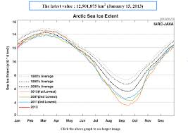 arctic sea ice area back to normal dramatic record refreeze