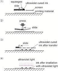This field is often given the different name of serigraphy. Steps In The Silk Screen Printing Method 3 Download Scientific Diagram