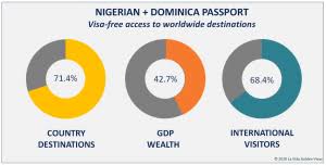 Grenada passport visa free countries. Nigeria Passport Visa Free Access