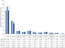 Current expenditures on health per capita in current us dollars. Power Of 1 Malaysian Ringgit A Low Cost Prescription Cost Sharing Model In Malaysia Value In Health Regional Issues