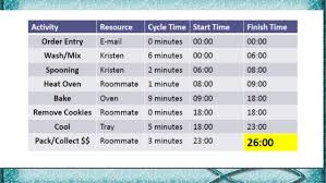 Kristins Cookie Company Production Process And Analysis