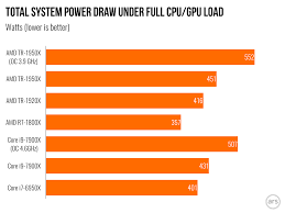 Amd Threadripper 1950x Review Better Than Intel In Almost