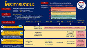 สำหรับโครงการเราชนะ ให้เงิน 7,000 บาท นั้น พรุ่งนี้ (25 มี.ค.64) กลุ่มผู้มีบัตรสวัสดิการแห่งรัฐและกลุ่มผู้ลงทะเบียนผ่านในรอบแรก จะได้รับเงินงวด. à¸‚ à¸²à¸§à¹€à¸£à¸²à¸Šà¸™à¸° à¸£ à¸šà¹€à¸‡ à¸™ 7 000 à¸šà¸²à¸— à¹„à¸¡ à¸¡ à¸ªà¸¡à¸²à¸£ à¸—à¹‚à¸Ÿà¸™ à¹„à¸¡ à¸¡ à¸š à¸•à¸£à¸„à¸™à¸ˆà¸™ à¸¥à¸‡à¸—à¸°à¹€à¸š à¸¢à¸™à¸œ à¸²à¸™ à¸˜à¸™à¸²à¸„à¸²à¸£à¸£ à¸ à¹€à¸£ à¸¡ 15 à¸ à¸ž à¸™