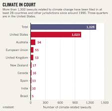 Climate Activists Turn To Lawsuits To Force Action On Global