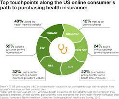 You can simply begin shopping by going online or contacting an agent or broker. The Data Digest The Multifaceted Journey To Purchasing Health Insurance