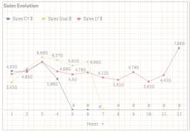 solved dont show 0 values in line chart cy sales ly sa