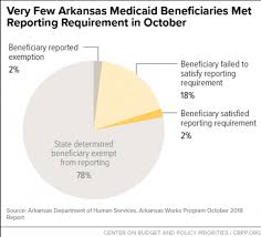 Another 3 815 Arkansans Lost Medicaid In November Due To