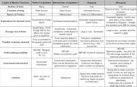 Econ 250 Microeconomics Comparing Market Structures