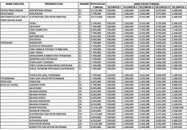 Beranda kilas kampus berikut daftar ukt jalur mandiri unm. Biaya Kuliah Ugm Yogyakarta Info Biaya Kuliah