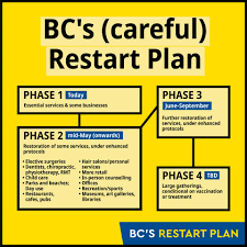 B.c.'s economic recovery plan supports people and jobs. Bc S Restart Plan 104 3 The Breeze