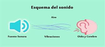 Además, cuáles son sus propiedades y qué es el sonido musical. Que Es El Sonido Y Sus Caracteristicas Encuentra Tu Tarea