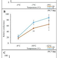 Check spelling or type a new query. Pdf The Impact Of Far Red Light Supplementation On Hormonal Responses To Cold Acclimation In Barley