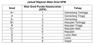 Cetak keputusan untuk digunakan semasa melapor diri. Semakan Keputusan Tingkatan 6 2021 Online Sms