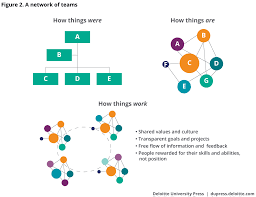 the organization of the future deloitte insights