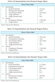 Karena orang di negara maju jarang sekali berkeluarga jadi tingkat kelahiran rendah. Negara Maju Dan Negara Berkembang Bonjour