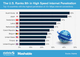 Chart The U S Ranks 8th In High Speed Internet Penetration