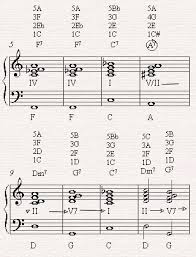 Blues Chord Progressions