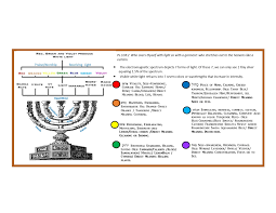 Menorah Body Chart Light And Color Therapy Chart