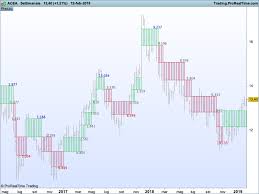 Renko Box On Price With Volumes Indicators Prorealtime